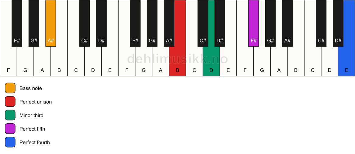 Piano keyboard showing the notes for a B m(add11)/A# chord
