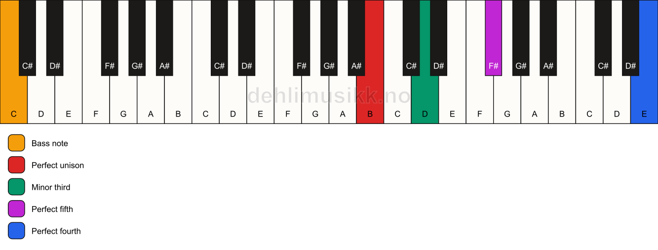 Piano keyboard showing the notes for a B m(add11)/C chord