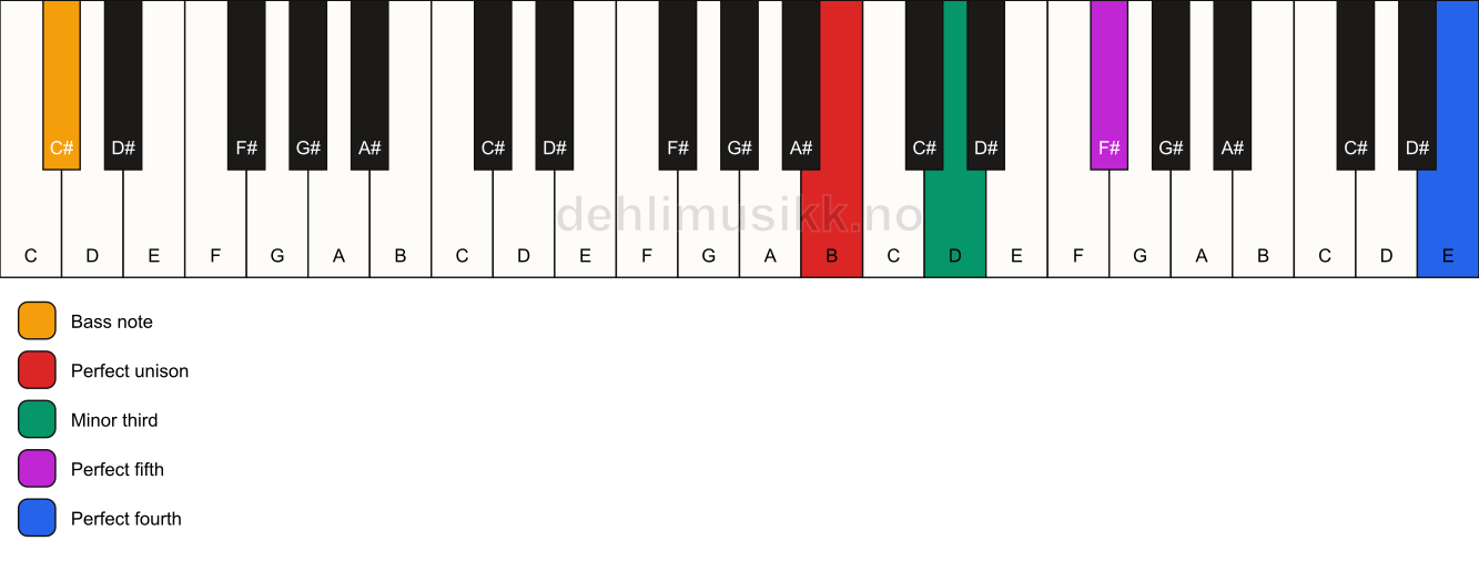 Piano keyboard showing the notes for a B m(add11)/C# chord