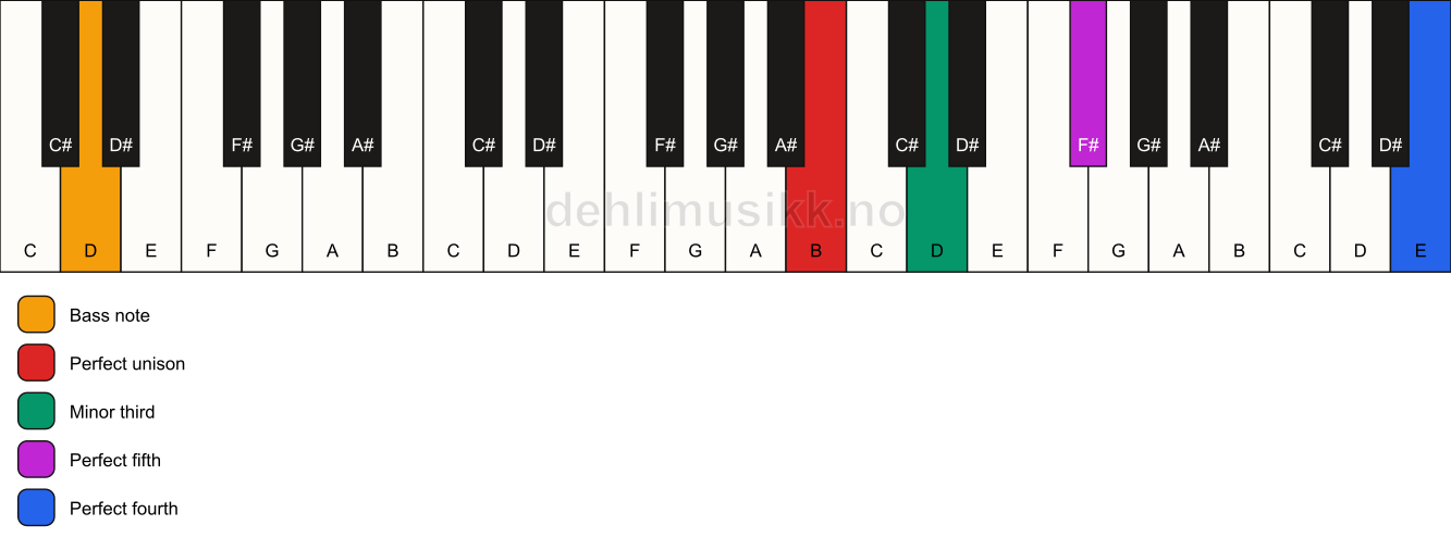 Piano keyboard showing the notes for a B m(add11)/D chord