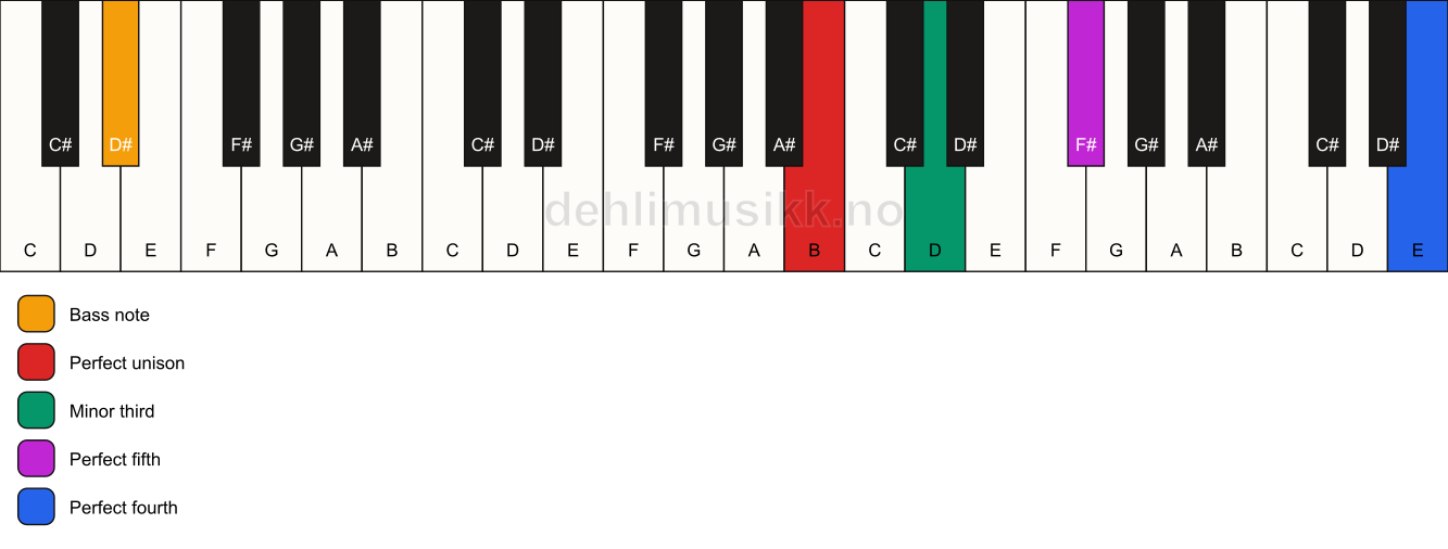 Piano keyboard showing the notes for a B m(add11)/D# chord
