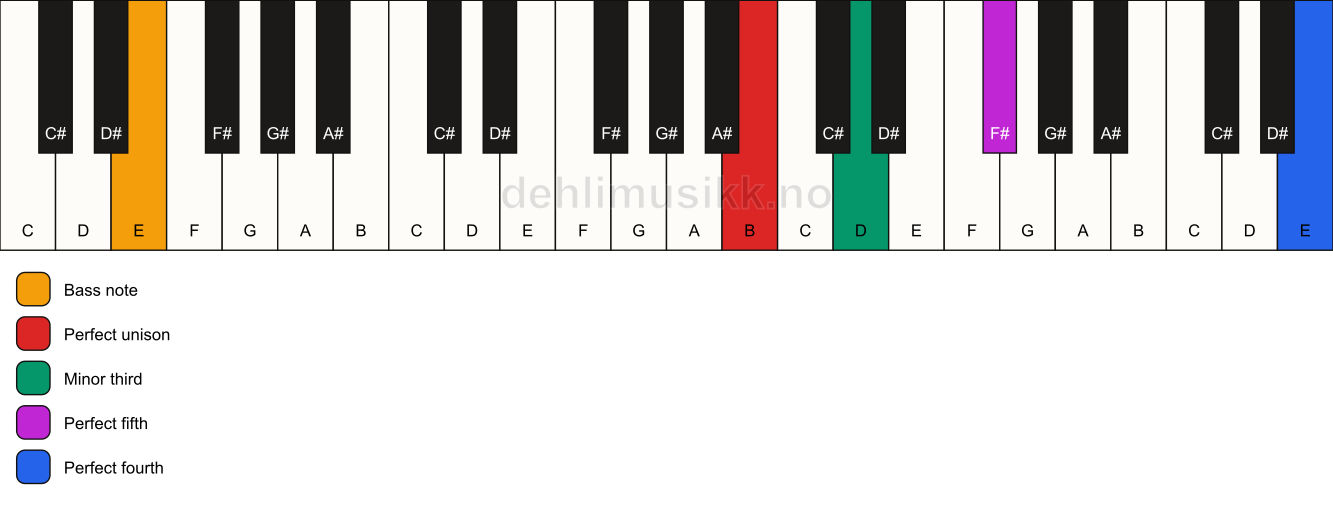 Piano keyboard showing the notes for a B m(add11)/E chord