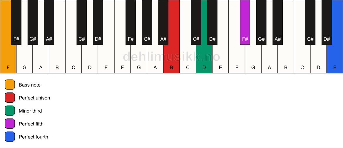 Piano keyboard showing the notes for a B m(add11)/F chord