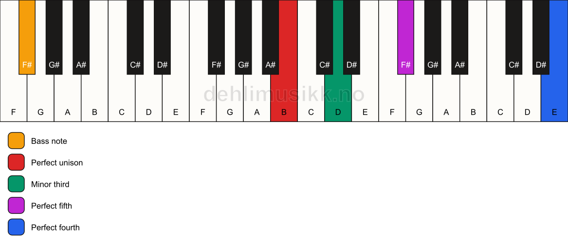 Piano keyboard showing the notes for a B m(add11)/F# chord