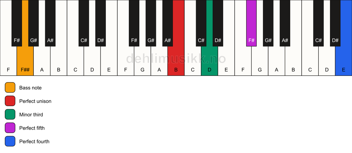 Piano keyboard showing the notes for a B m(add11)/F## chord