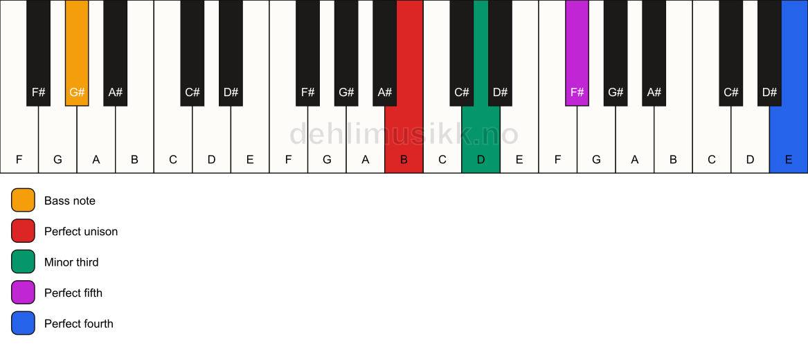 Piano keyboard showing the notes for a B m(add11)/G# chord