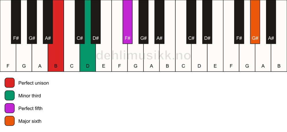 Piano keyboard showing the notes for a B m(add13) chord
