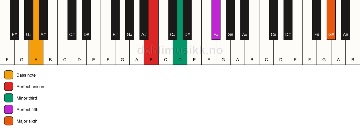 Piano keyboard showing the notes for a B m(add13)/A chord