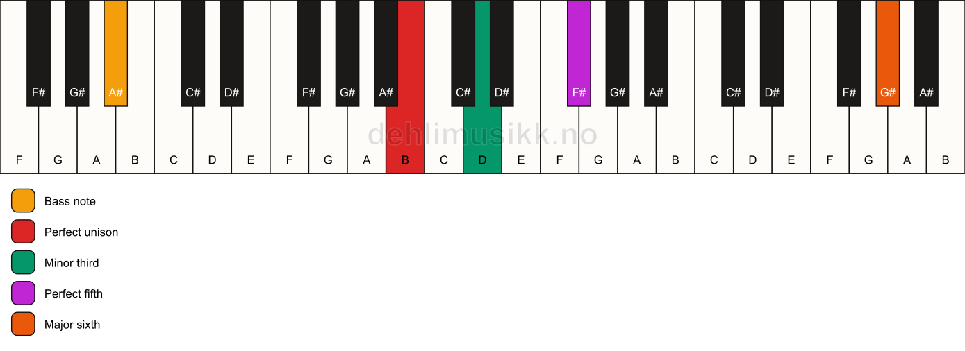 Piano keyboard showing the notes for a B m(add13)/A# chord