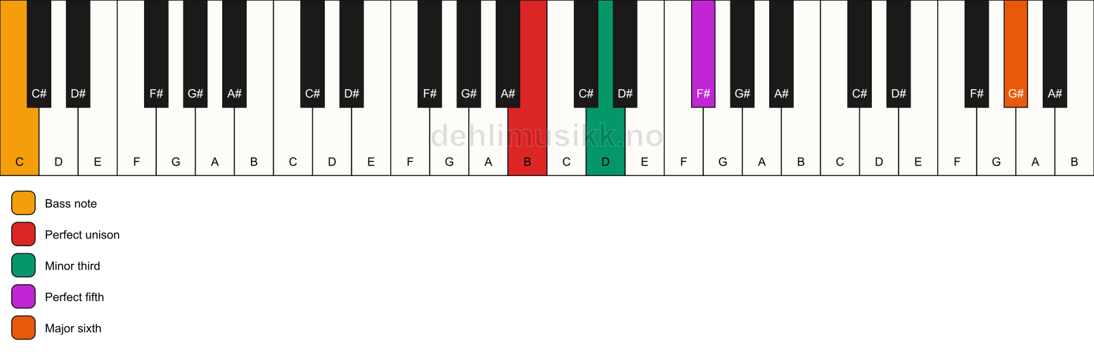 Piano keyboard showing the notes for a B m(add13)/C chord