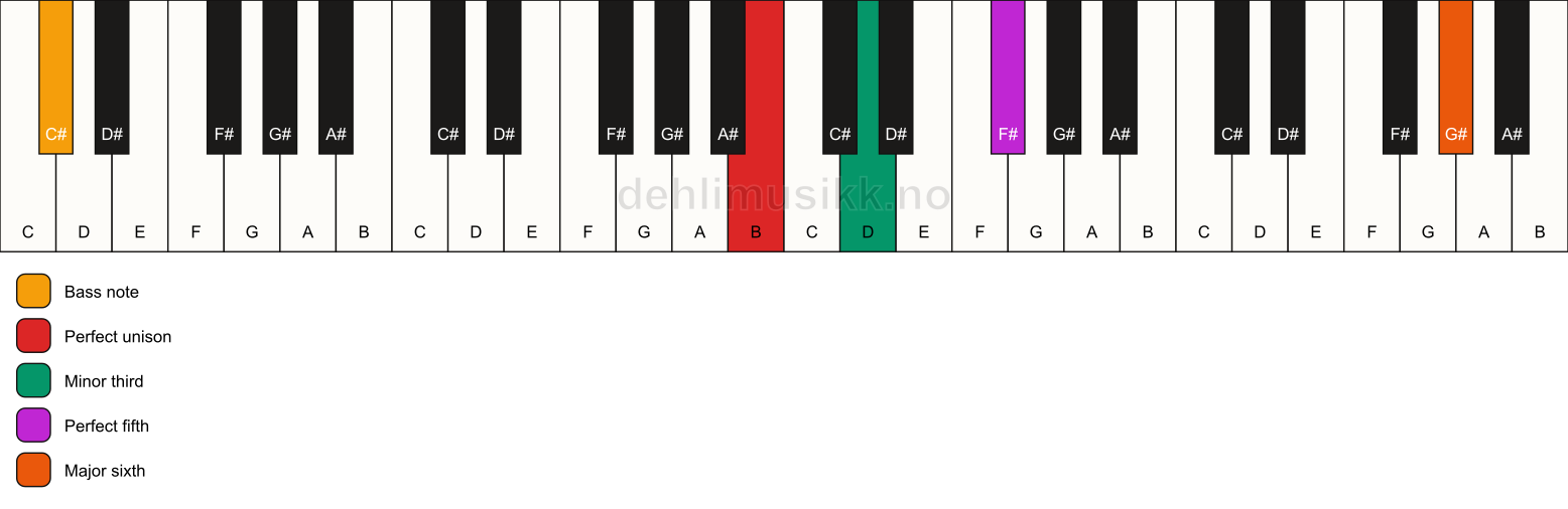 Piano keyboard showing the notes for a B m(add13)/C# chord