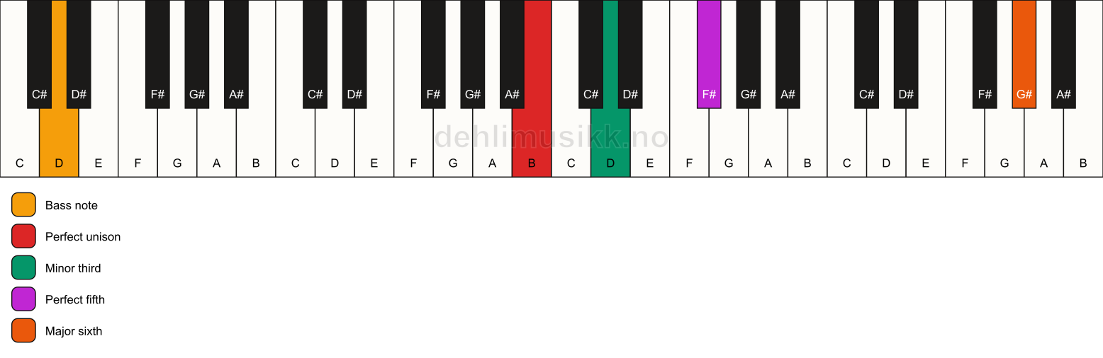 Piano keyboard showing the notes for a B m(add13)/D chord