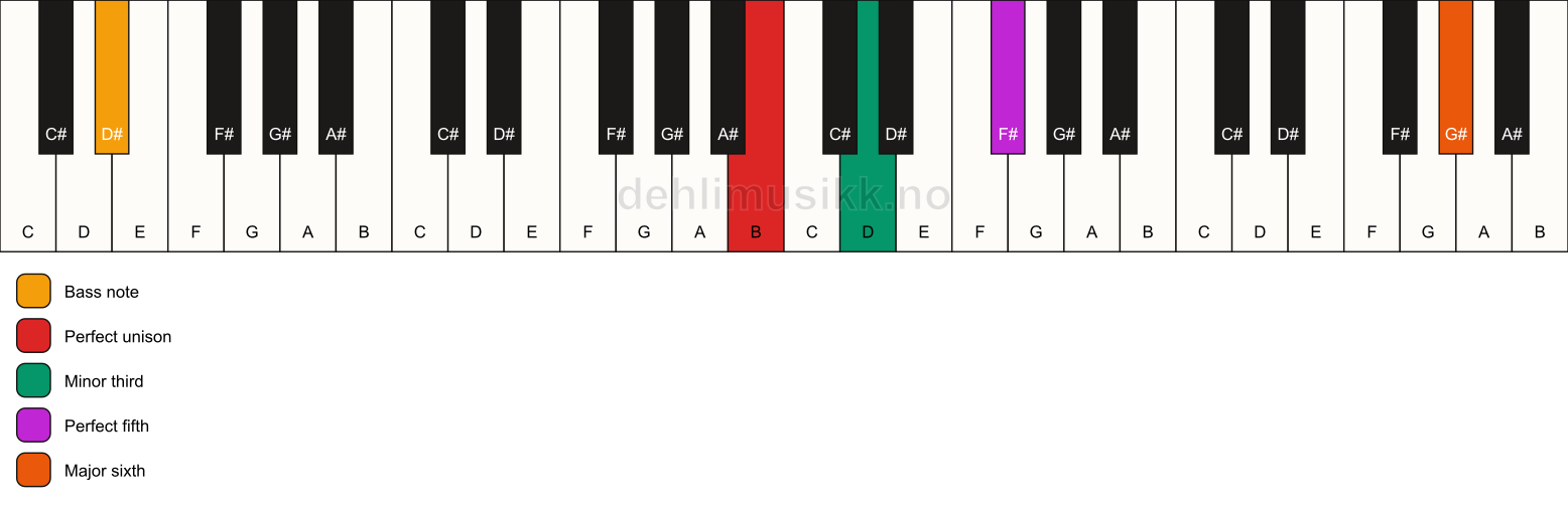 Piano keyboard showing the notes for a B m(add13)/D# chord