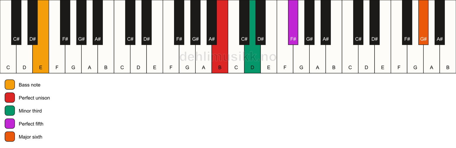 Piano keyboard showing the notes for a B m(add13)/E chord