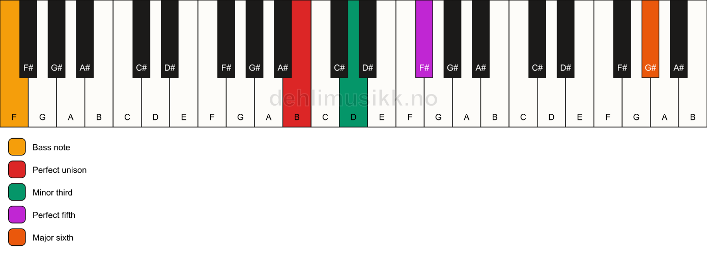 Piano keyboard showing the notes for a B m(add13)/F chord