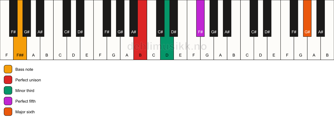 Piano keyboard showing the notes for a B m(add13)/F## chord