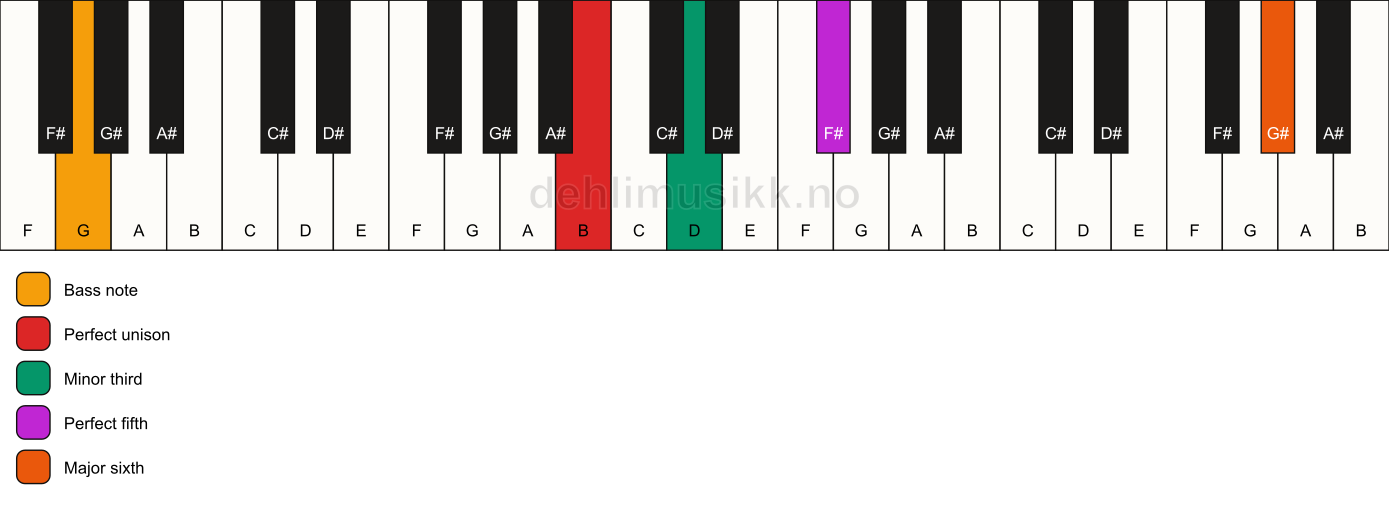Piano keyboard showing the notes for a B m(add13)/G chord