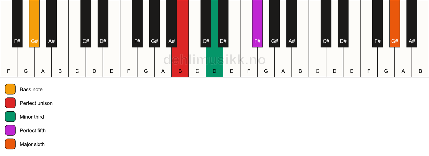 Piano keyboard showing the notes for a B m(add13)/G# chord