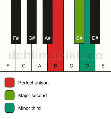 Piano keyboard showing the notes for a B m(add2)(no5) chord