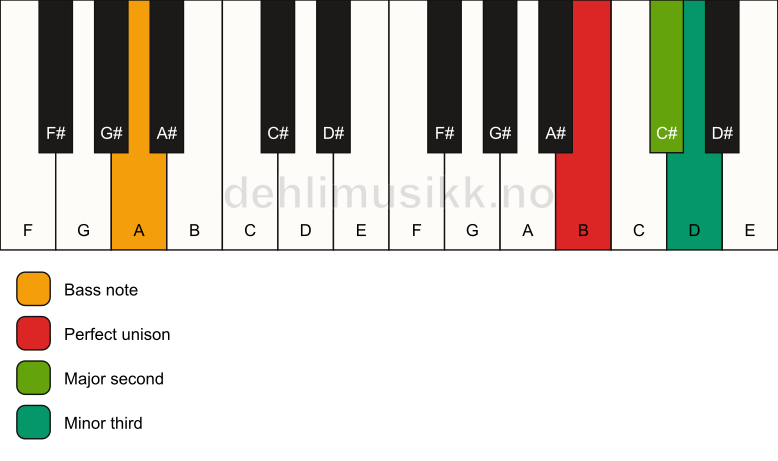 Piano keyboard showing the notes for a B m(add2)(no5)/A chord