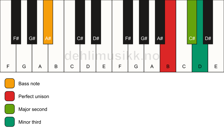 Piano keyboard showing the notes for a B m(add2)(no5)/A# chord