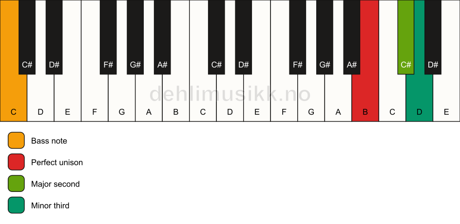 Piano keyboard showing the notes for a B m(add2)(no5)/C chord