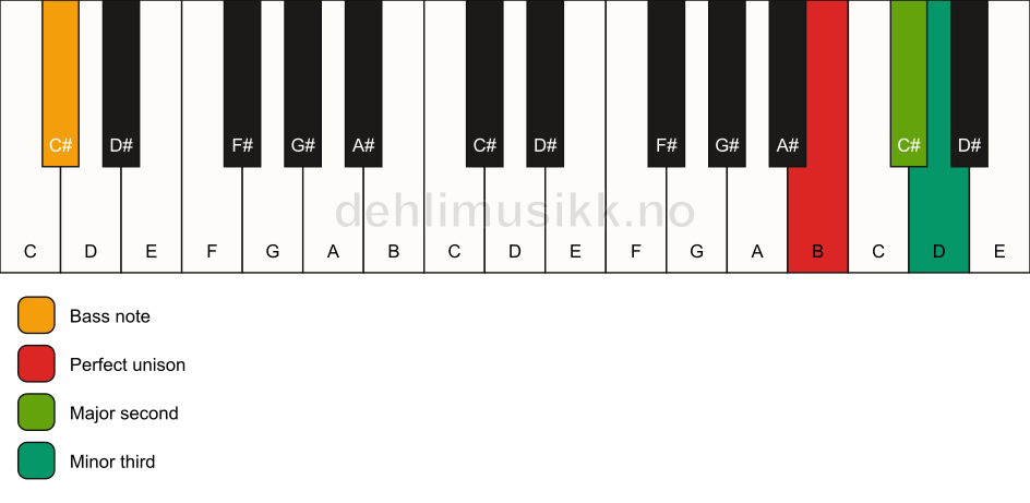 Piano keyboard showing the notes for a B m(add2)(no5)/C# chord