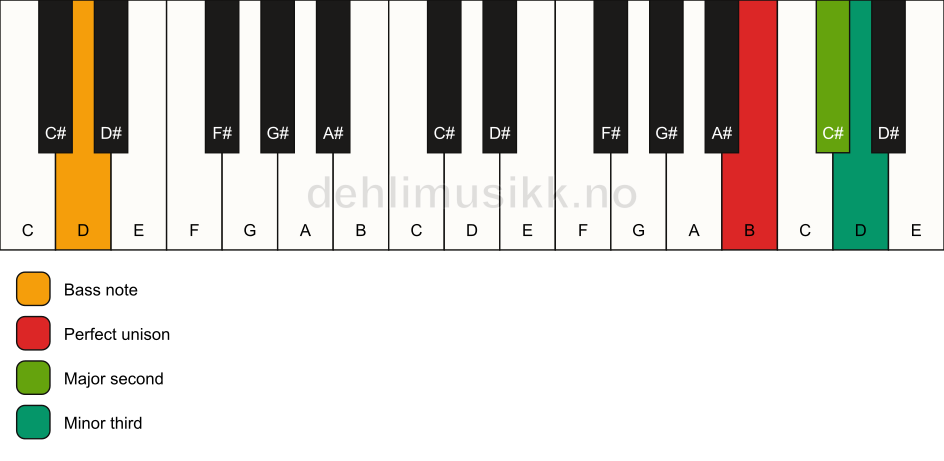 Piano keyboard showing the notes for a B m(add2)(no5)/D chord