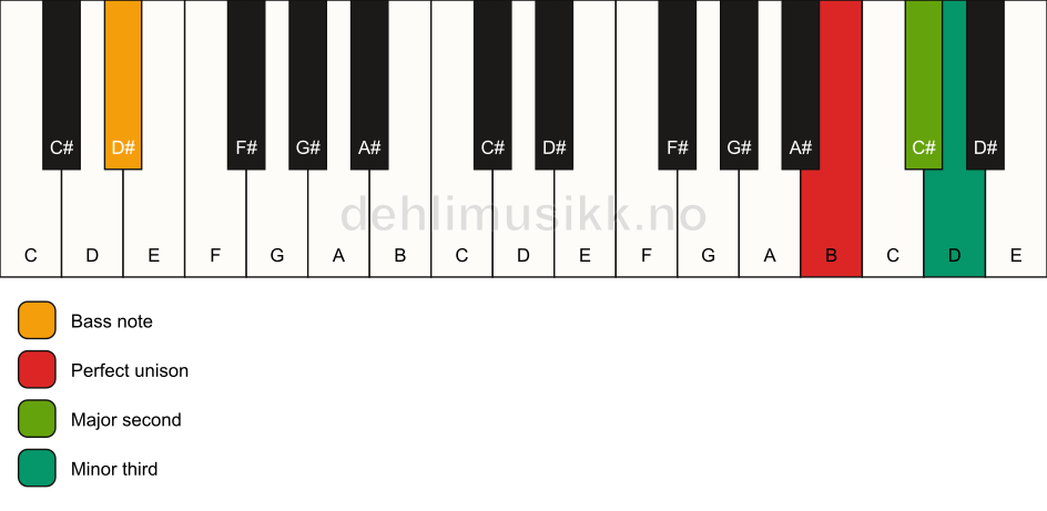 Piano keyboard showing the notes for a B m(add2)(no5)/D# chord