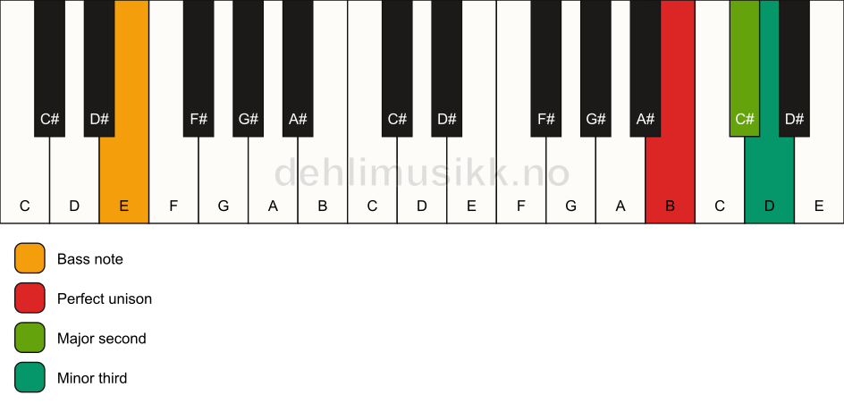 Piano keyboard showing the notes for a B m(add2)(no5)/E chord