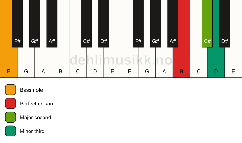 Piano keyboard showing the notes for a B m(add2)(no5)/F chord