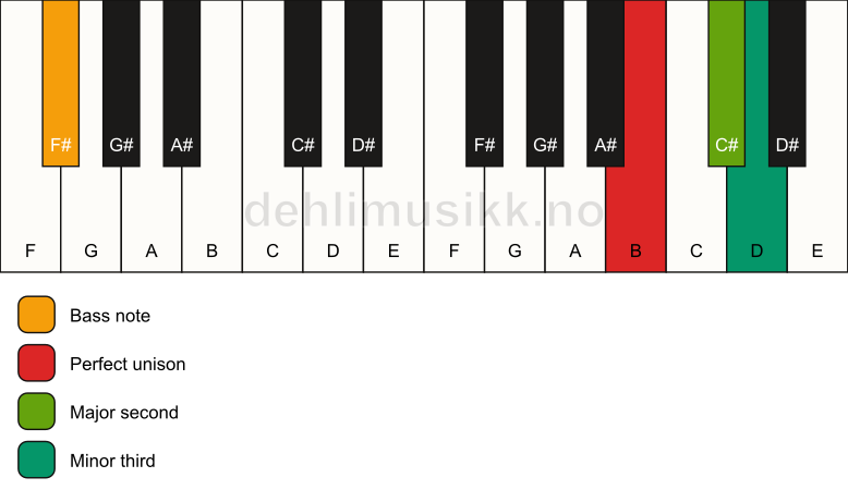 Piano keyboard showing the notes for a B m(add2)(no5)/F# chord