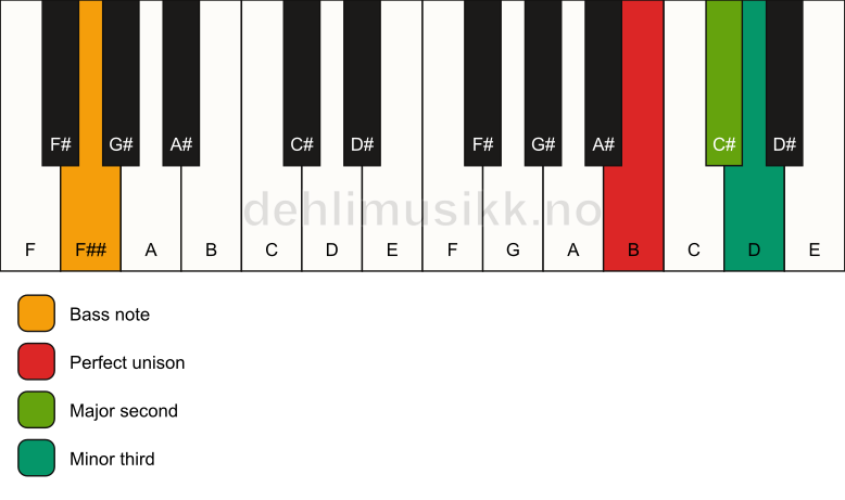 Piano keyboard showing the notes for a B m(add2)(no5)/F## chord