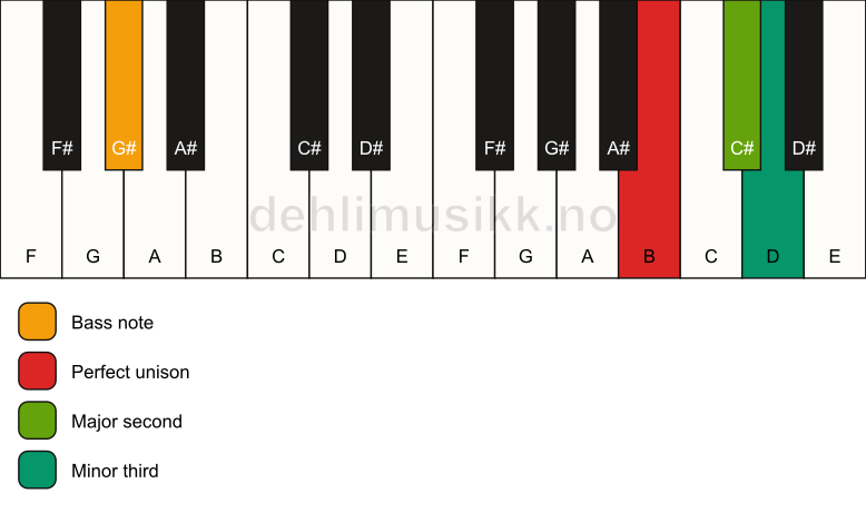 Piano keyboard showing the notes for a B m(add2)(no5)/G# chord