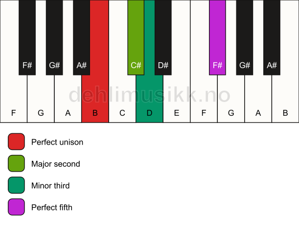 Piano keyboard showing the notes for a B m(add2) chord