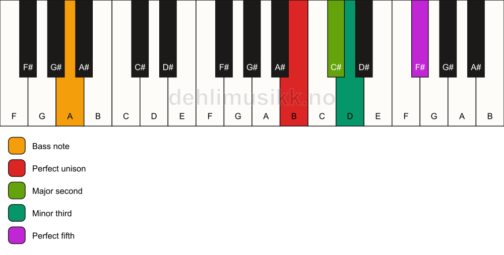 Piano keyboard showing the notes for a B m(add2)/A chord