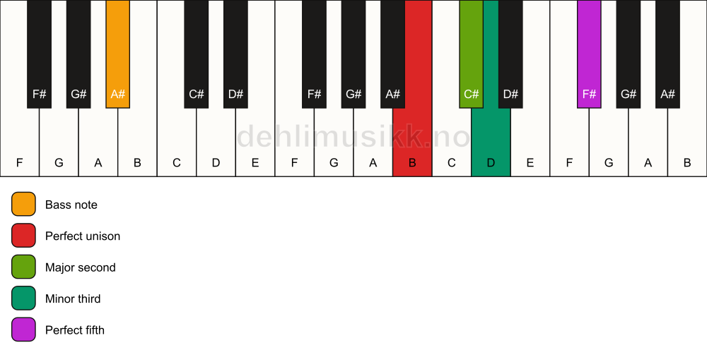Piano keyboard showing the notes for a B m(add2)/A# chord