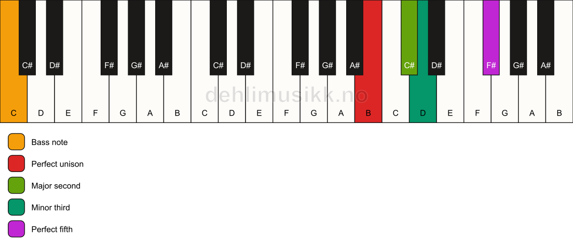 Piano keyboard showing the notes for a B m(add2)/C chord