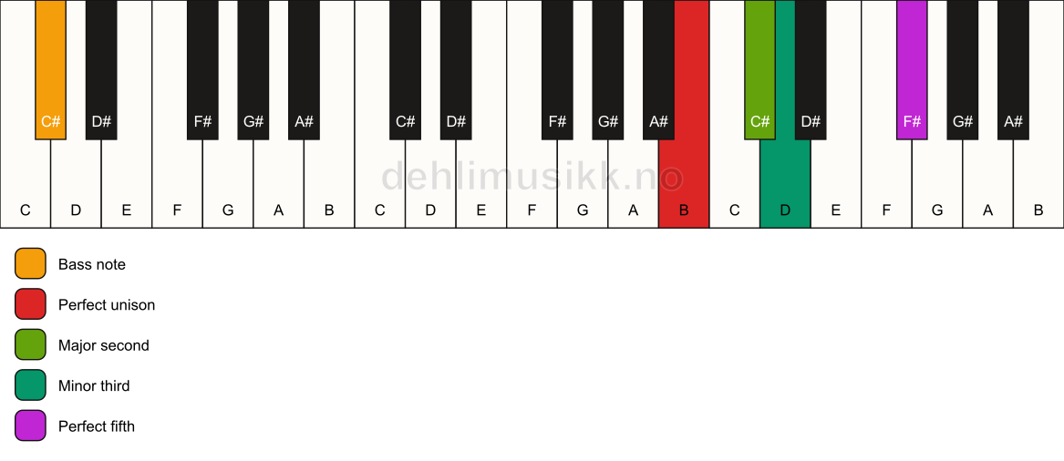 Piano keyboard showing the notes for a B m(add2)/C# chord