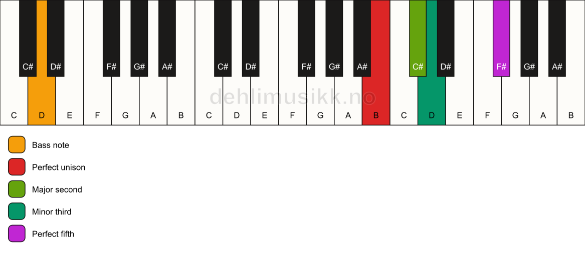 Piano keyboard showing the notes for a B m(add2)/D chord