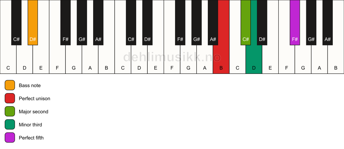 Piano keyboard showing the notes for a B m(add2)/D# chord