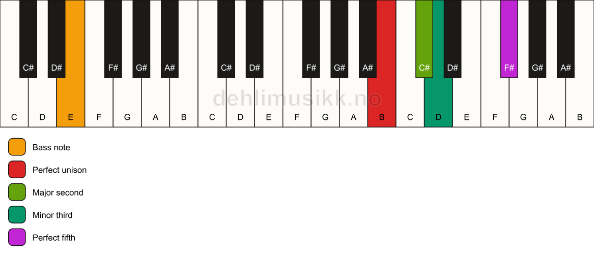 Piano keyboard showing the notes for a B m(add2)/E chord