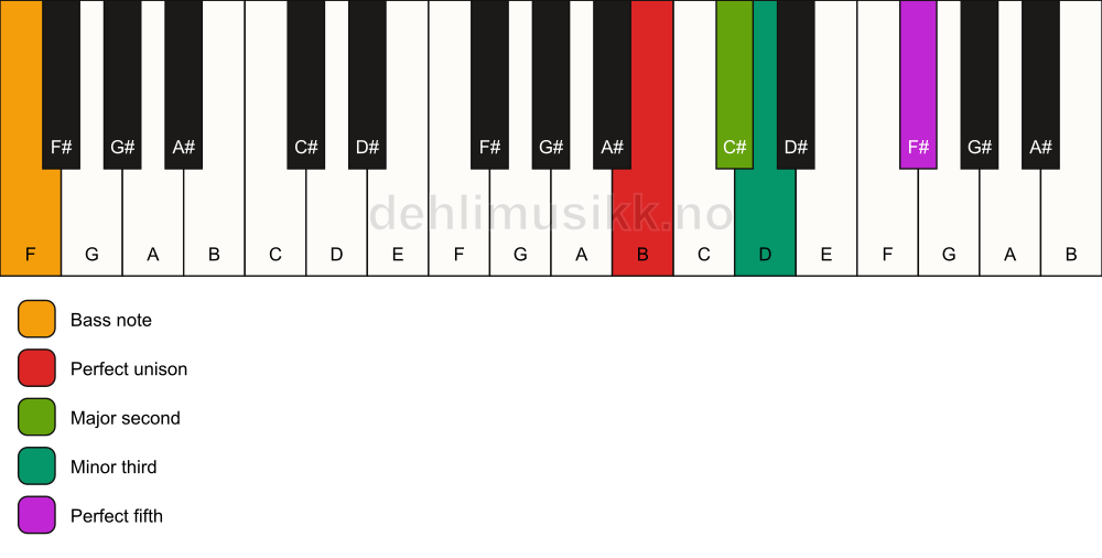 Piano keyboard showing the notes for a B m(add2)/F chord