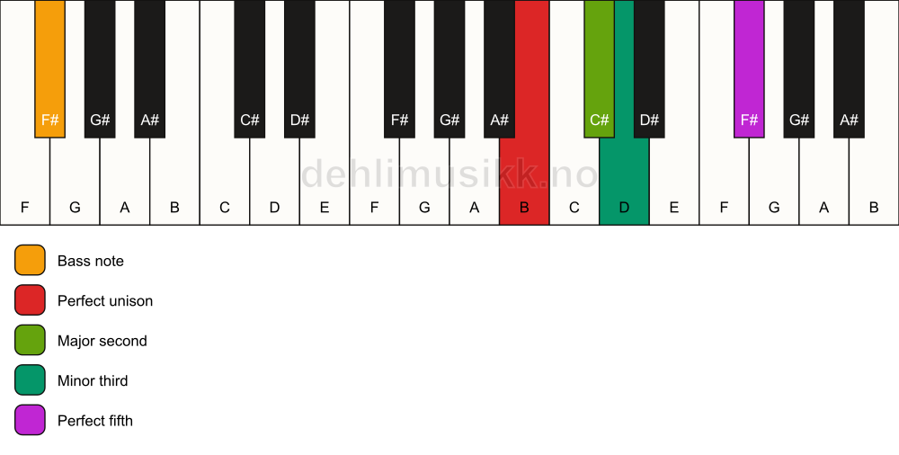 Piano keyboard showing the notes for a B m(add2)/F# chord