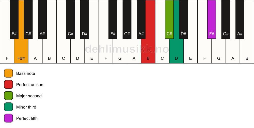 Piano keyboard showing the notes for a B m(add2)/F## chord
