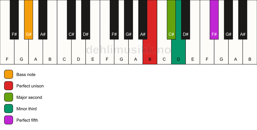Piano keyboard showing the notes for a B m(add2)/G# chord