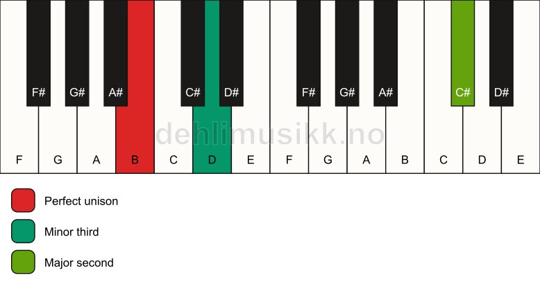 Piano keyboard showing the notes for a B m(add9)(no5) chord