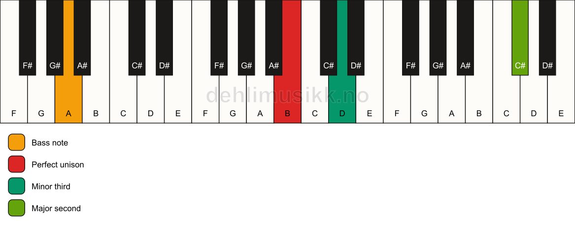 Piano keyboard showing the notes for a B m(add9)(no5)/A chord