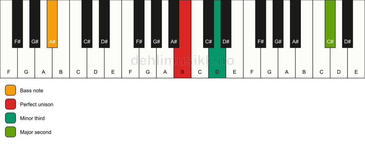 Piano keyboard showing the notes for a B m(add9)(no5)/A# chord