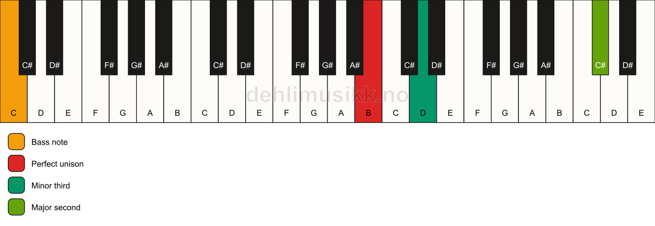Piano keyboard showing the notes for a B m(add9)(no5)/C chord
